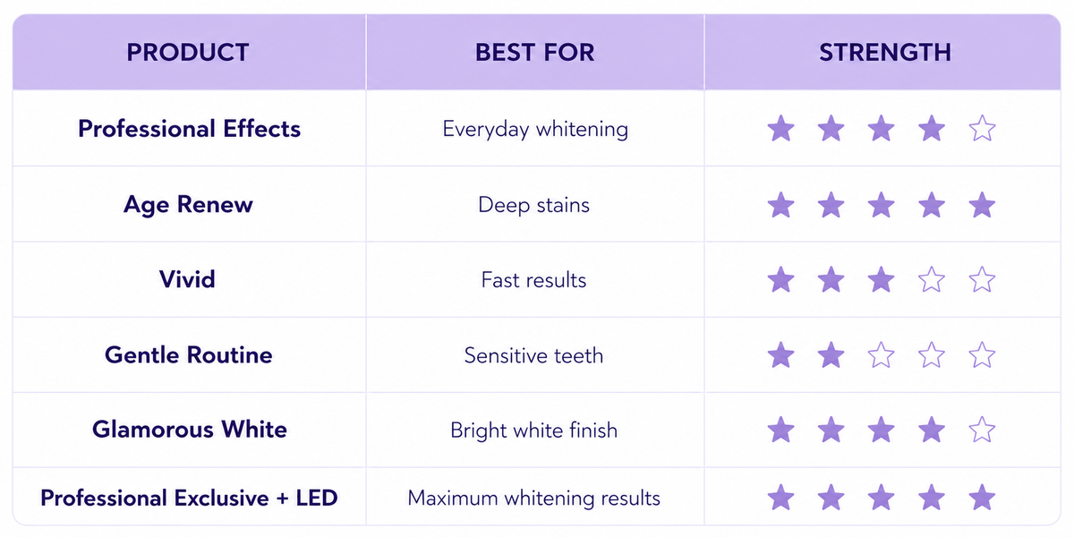 Blanc Smiles Best Seller Whitening Bundle